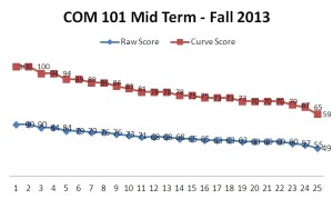 Mid Term Analysis Fall 2013 Com 101