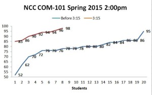 Mid term results com 101 spring 2015