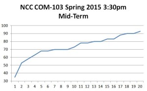 Mid term results com 103 spring 2015