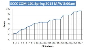sccc spring 2015 com101 mid term results